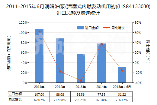 2011-2015年6月潤(rùn)滑油泵(活塞式內(nèi)燃發(fā)動(dòng)機(jī)用的)(HS84133030)進(jìn)口總額及增速統(tǒng)計(jì)